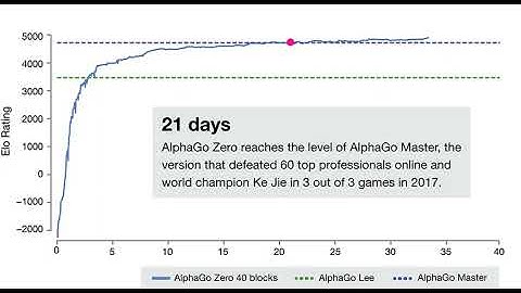 AlphaGo Zero: Starting from scratch