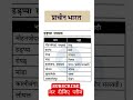 हड़प्पा सभ्यता और नदी किनारे स्थल। #indusvalleycivilization #harappa #trending #viral #ssc #gs #gk