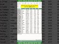 Build Advanced Excel Dashboards with Power Pivot and DAX