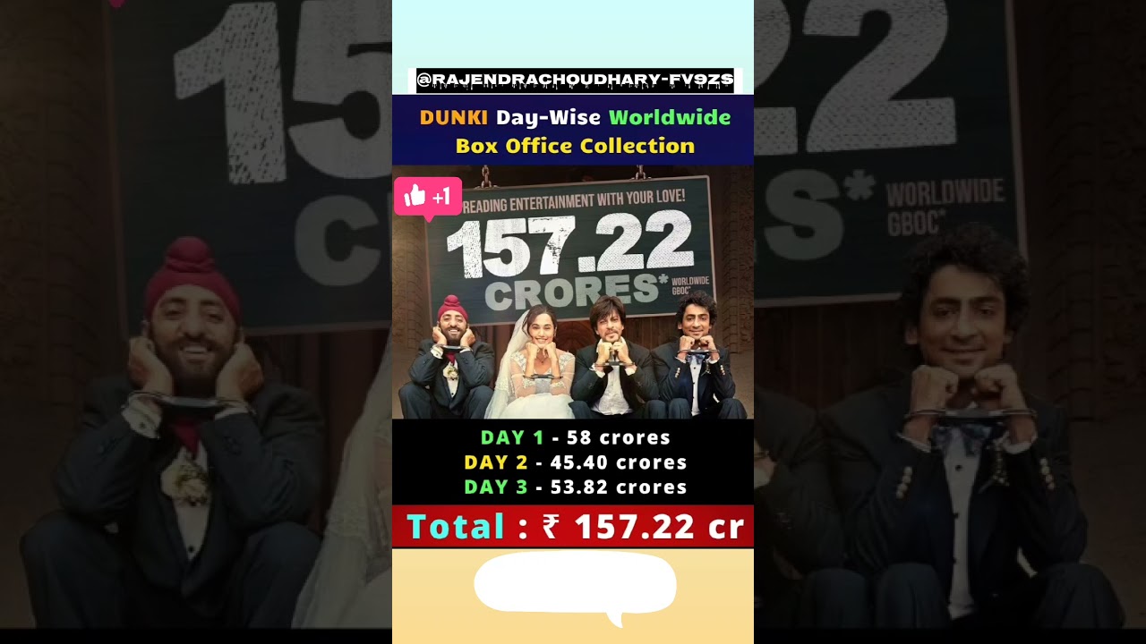 𝐃𝐔𝐍𝐊𝐈** 𝐃𝐀𝐘-𝐖𝐈𝐒𝐄 𝐖𝐎𝐑𝐋𝐃𝐖𝐈𝐃𝐄 𝐁𝐎𝐗 𝐎𝐅𝐅𝐈𝐂𝐄🎥🎬 𝐂𝐎𝐋𝐋𝐄𝐂𝐓𝐈𝐎𝐍. 𝐓𝐎𝐓𝐀𝐋: ₹-𝟏𝟓𝟕.𝟐𝟐𝐂𝐑.