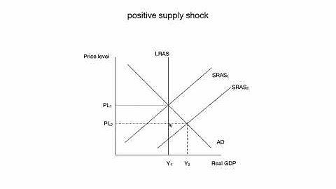Aggregate demand/aggregate supply (part 3/3)