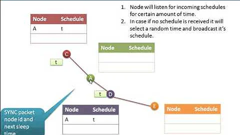 S-MAC (Sensor- Medium Access Control) Protocol for Wireless Sensor Network