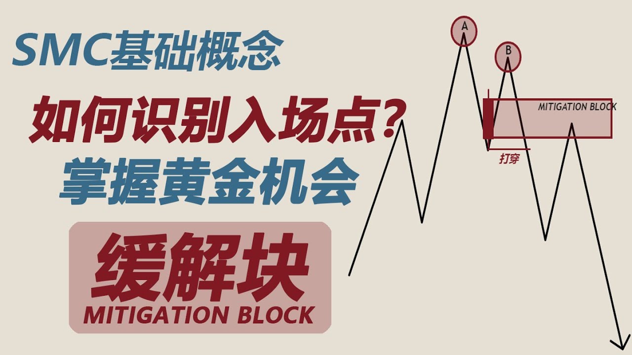 緩解塊（MITIGATION BLOCK）| 回呼也能賺$$$？用聰明錢視角看市場！不再猜頂猜底！辨識做市商緩解虧損的動作，先人一步進場！  ——SMC基礎概念