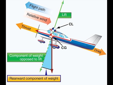 Аэродинамика для всех Часть 7 Винт изменяемого шага Аэродинамические моменты