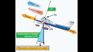 Аэродинамика для всех Часть 7 Винт изменяемого шага Аэродинамические моменты