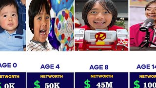 Information Ryan Kaji Networth Evolution From From Birth to Date | Age & Networth Transformation  Update