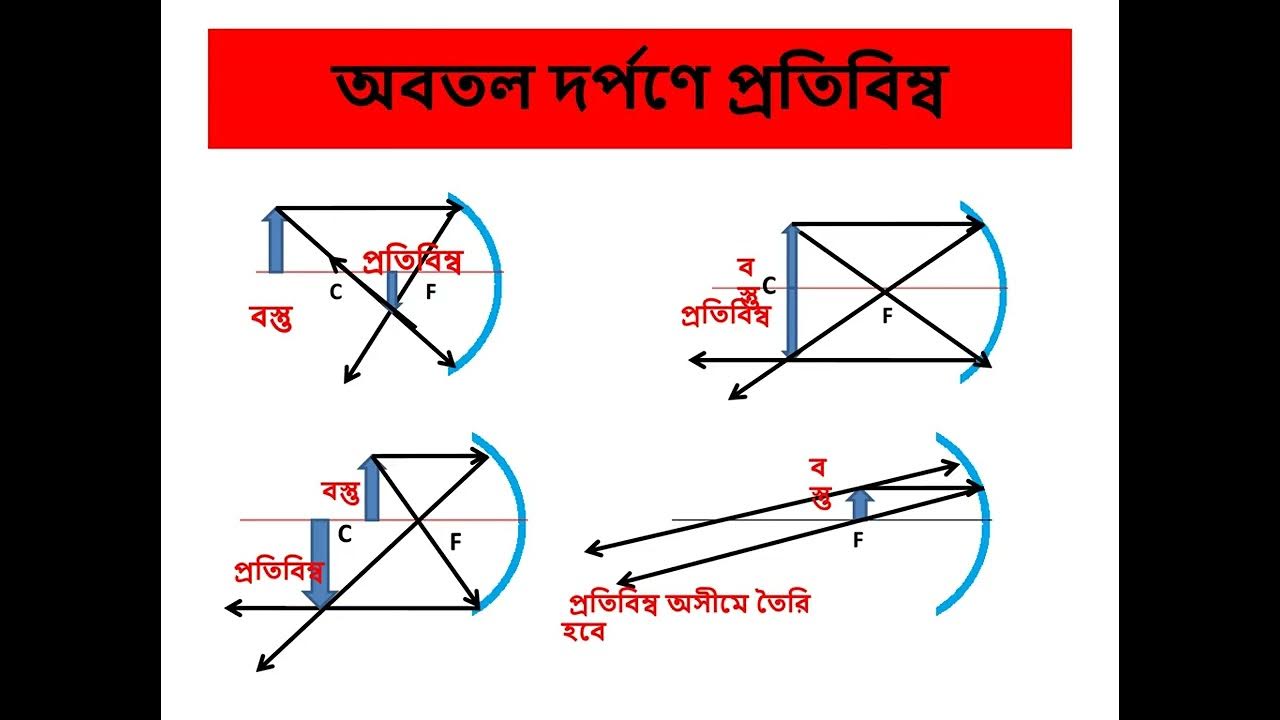 REFLECTION ON SPHERICAL MIRROR BENGALI YouTube