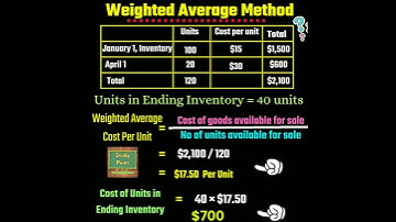 Weighted Average Method #shorts #accounting
