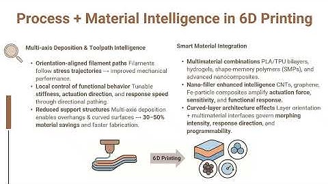 ICDTDE2025 – 220 – 6D Printing: Exploiting Full Programmability of Smart Structures through AM