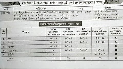 সপ্তম শ্রেণির সব বিষয়ের তৃতীয় পর্বের সিলেবাস | class 7 3rd unit test all subjects syllabus 2024 |