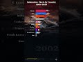 Submarine Fleets by Country 1990–2026  #barchartrace #geopolitics #military #submarine   #history