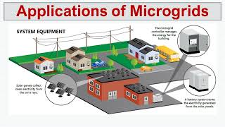 தமிழ் மொழியில் Microgrid Applications, Microgrids in Renewable Energy, MG for Rural Electrification