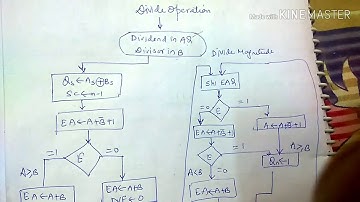 Hardware Implementation/flowchart for division of signed magnitude fixed point numbers-lecture40/coa