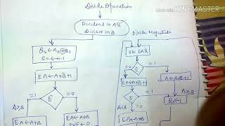 Hardware Implementation/flowchart for division of signed magnitude fixed point numbers-lecture40/coa