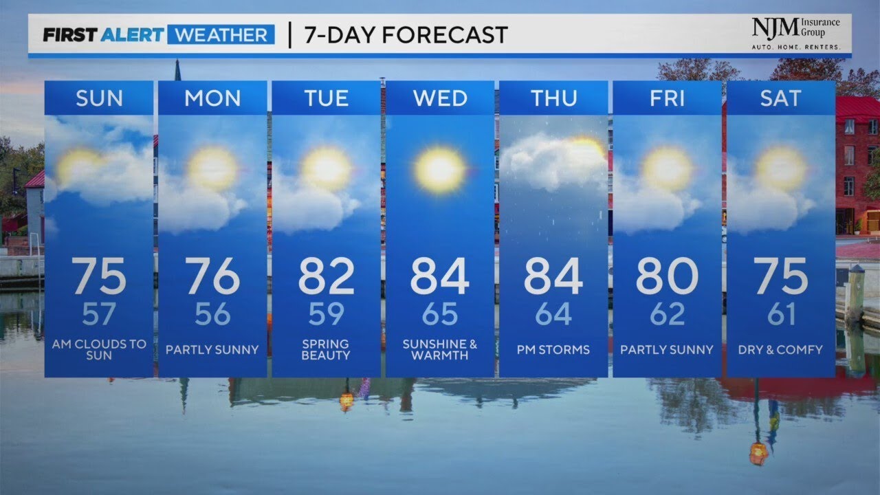 Clouds clear to create a sunny Sunday with temps peaking in the mid 70 ...