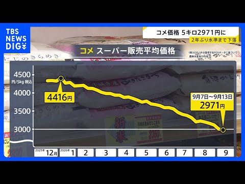スーパーのコメ価格 5キロ2971円に　2年ぶり水準まで下落　簗農水大臣はコメ生産者への影響懸念｜TBS NEWS DIG
