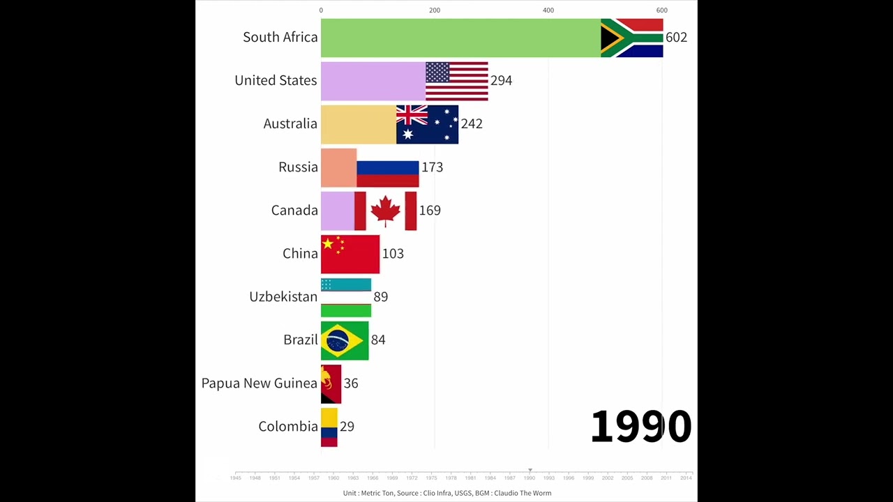 TOP 10 countries by gold production (19502015) YouTube