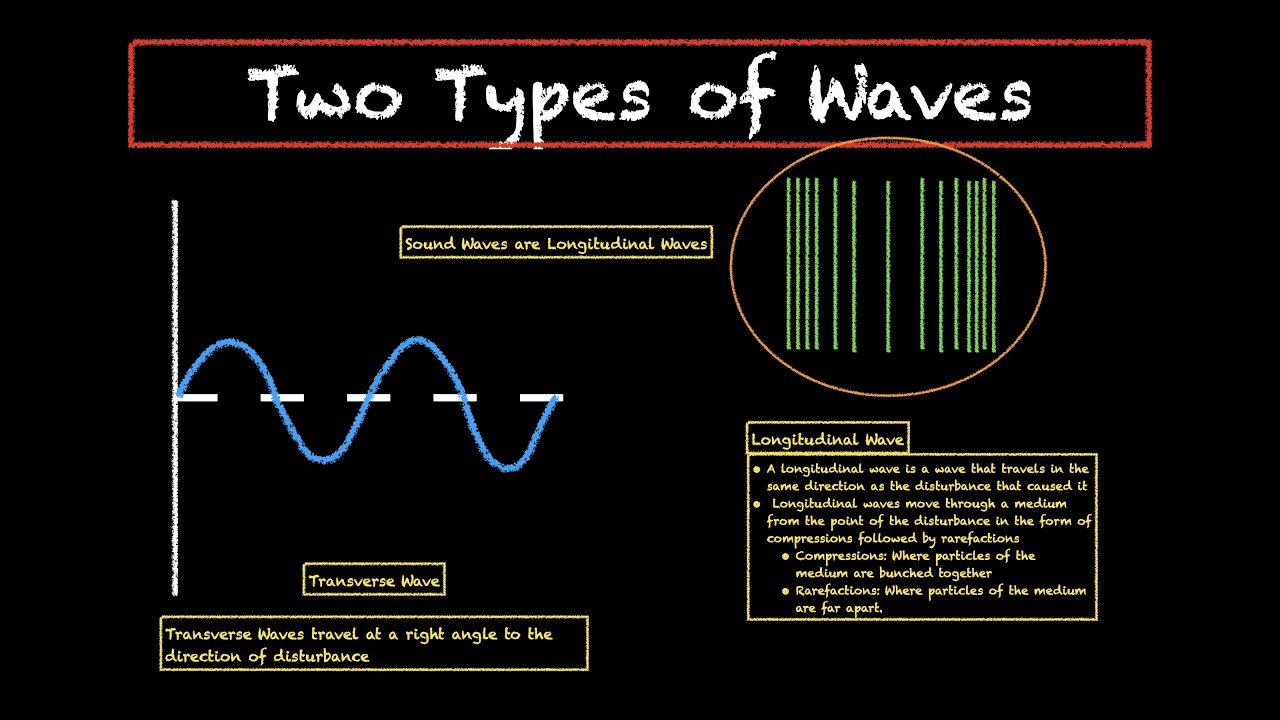Physics of Sound - YouTube