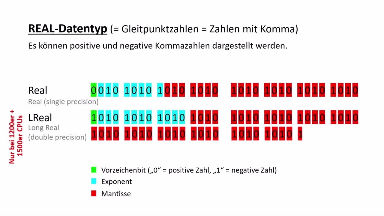 Real-Datentypen - YouTube