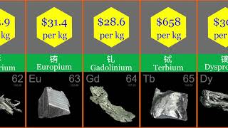 Price Comparsion: Most Expensive Element; How many elements can you buy? Net Worth