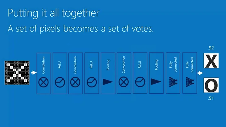 How Convolutional Neural Networks work