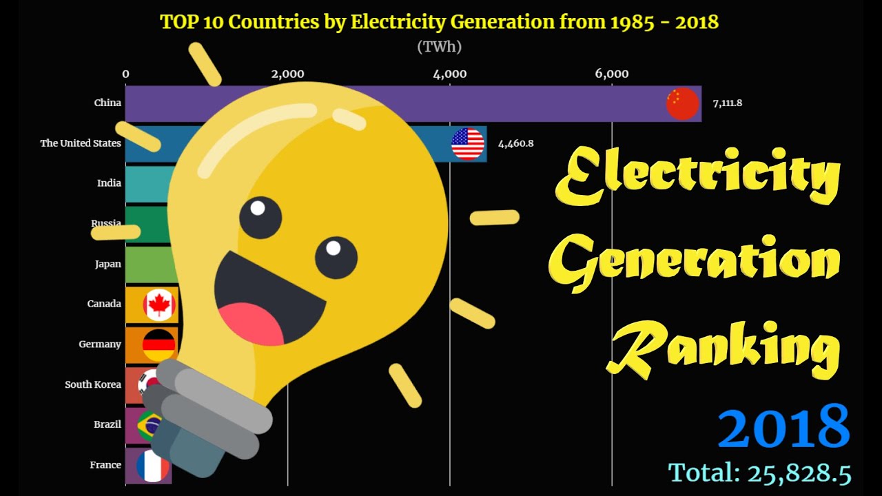 Electricity Generation Ranking | TOP 10 Country from 1985 to 2018 - YouTube