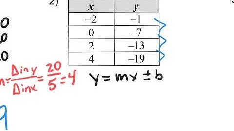 4.4 Write Equations from Tables and Graphs