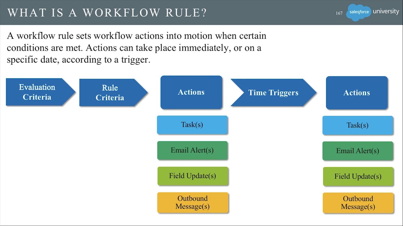 Workflow rule in Lightning Experience Salesforce YouTube