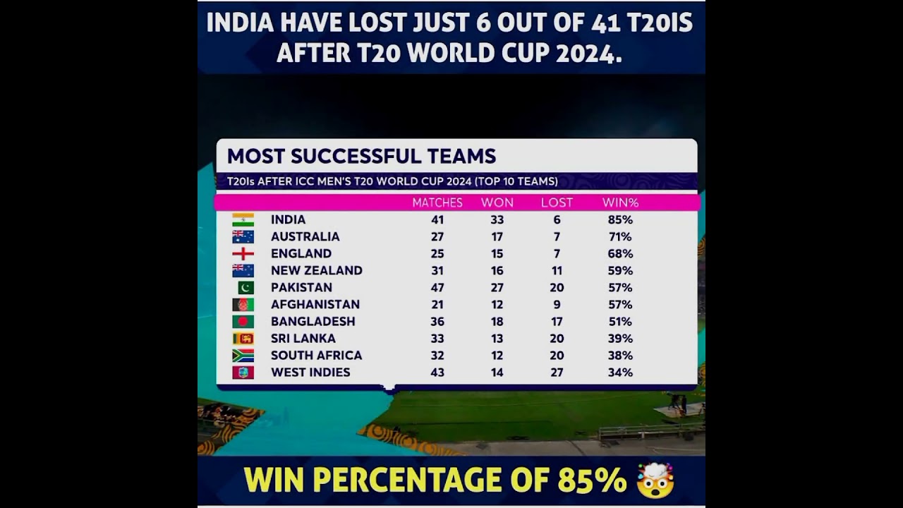 Dominance of Team India 🔥