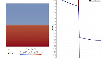 Mass transfer simulation: H2S emission from water to air with Volume of Fluid method (OpenFOAM)