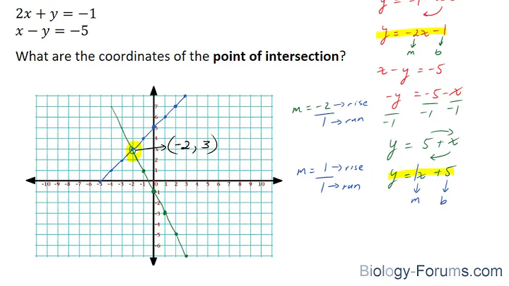 📚 How to find the point of intersection of two straight lines by graphing