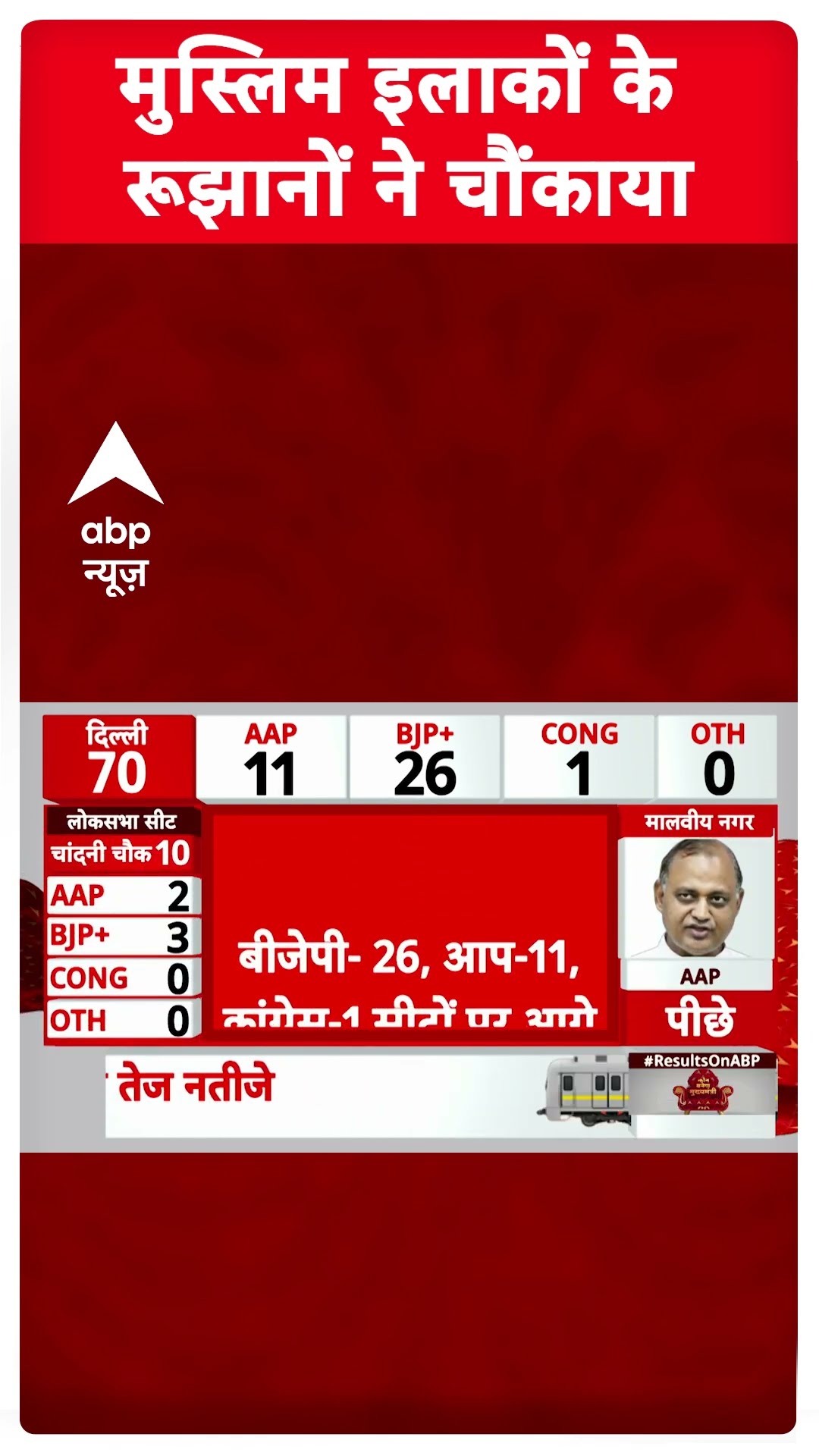 मुस्लिम इलाकों के रूझानों ने चौंकाया | Delhi Election 2025 Results