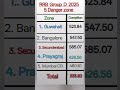 RRB group D 5 Danger zone #railwaygroupd #railway