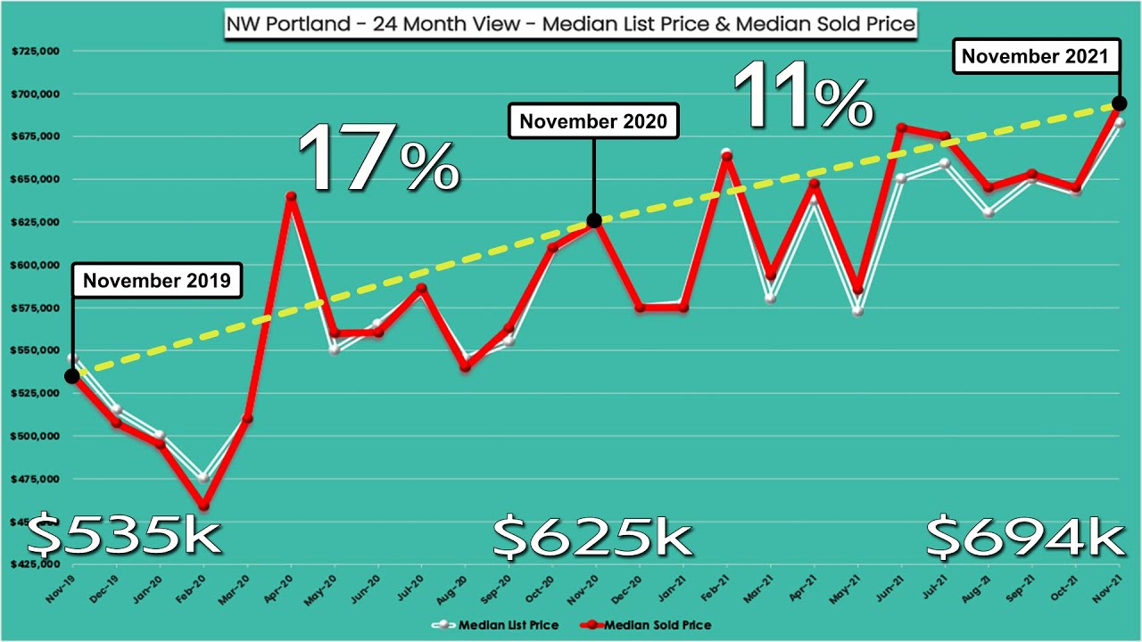 November 2021 NW Portland, Oregon Real Estate Market! 😃🏡 YouTube