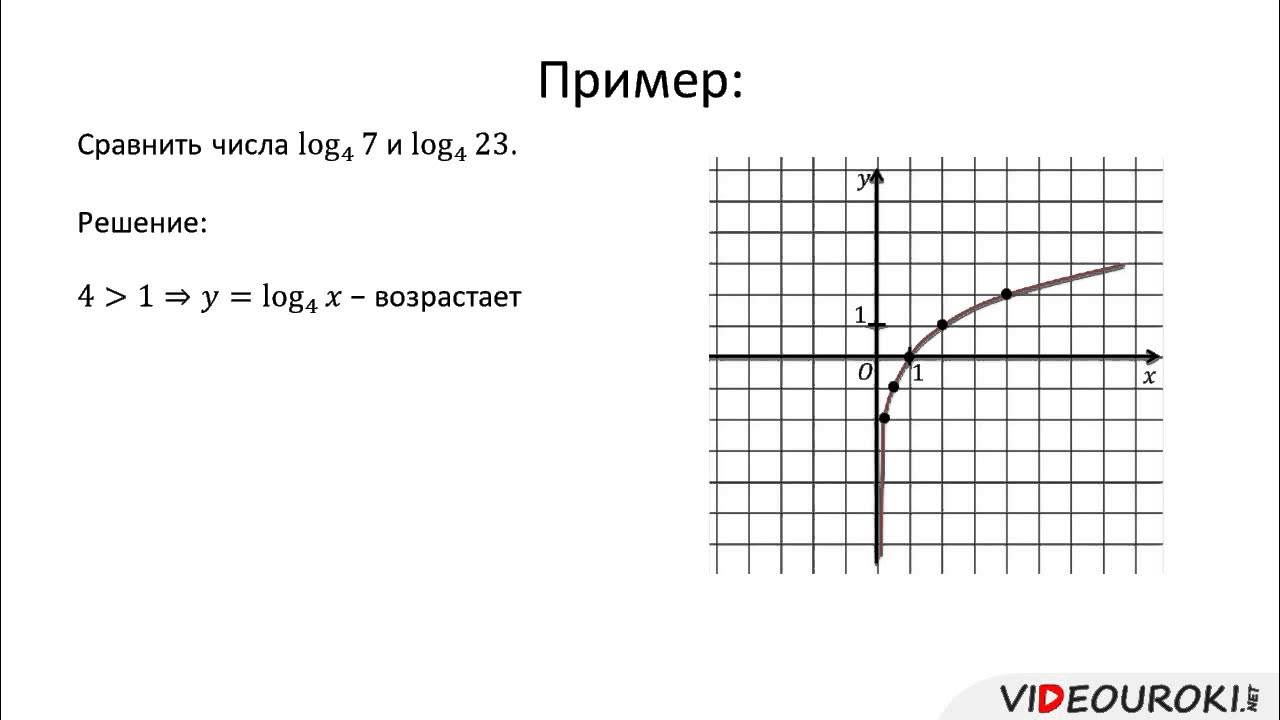 Видеоурок график функции 7 класс алгебра. График логарифмической функции. график логарифмической функции с модулем. логарифмическая функция нули функции. построить график логарифмической функции.