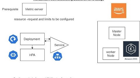 Horizontal Pod Autoscaler based on CPU usage | HPA | AWS | EKS | Kubernetes