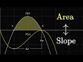 What does area have to do with slope? | Essence of calculus, chapter 9