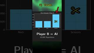 A Simple AI That Learns Rock, Paper, Scissors #machinelearning #gamedesign #science