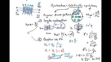 The Basics of Synchrotron Emission