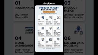How to Become a Product Analyst in 2026 | Complete Product Analyst Roadmap | #Shorts | #Simplilearn