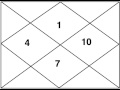 4 Kendra/Angular/Pillar Houses (Most Important 1,4,7,10) - Astrology Basics 6