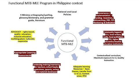 Current Issues Concerns in Mother Tongue-Based Multilingual Education (MTB-MLE) in the  Philippines
