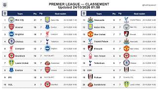 Premier League table after Matchday 8, updated on 24-10-2026 01:53 #premierleague #EPL #leaguetable