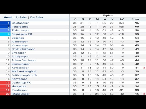 Trendyol Süper Lig 35.Hafta Puan Durumu - Toplu Sonuçlar - Fikstür 2023-24