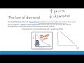 Law of demand