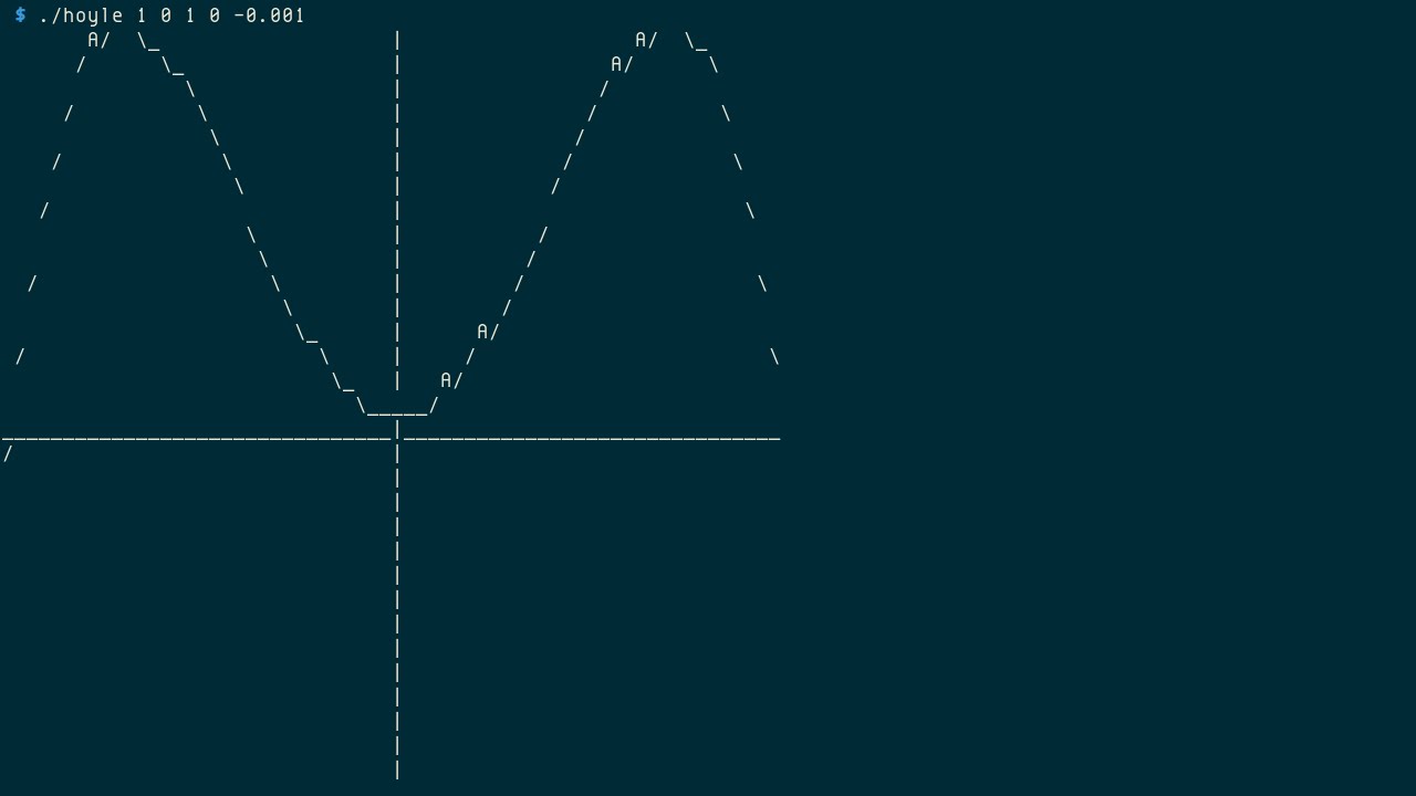 Polynomials graph on Cartesian coordinate system