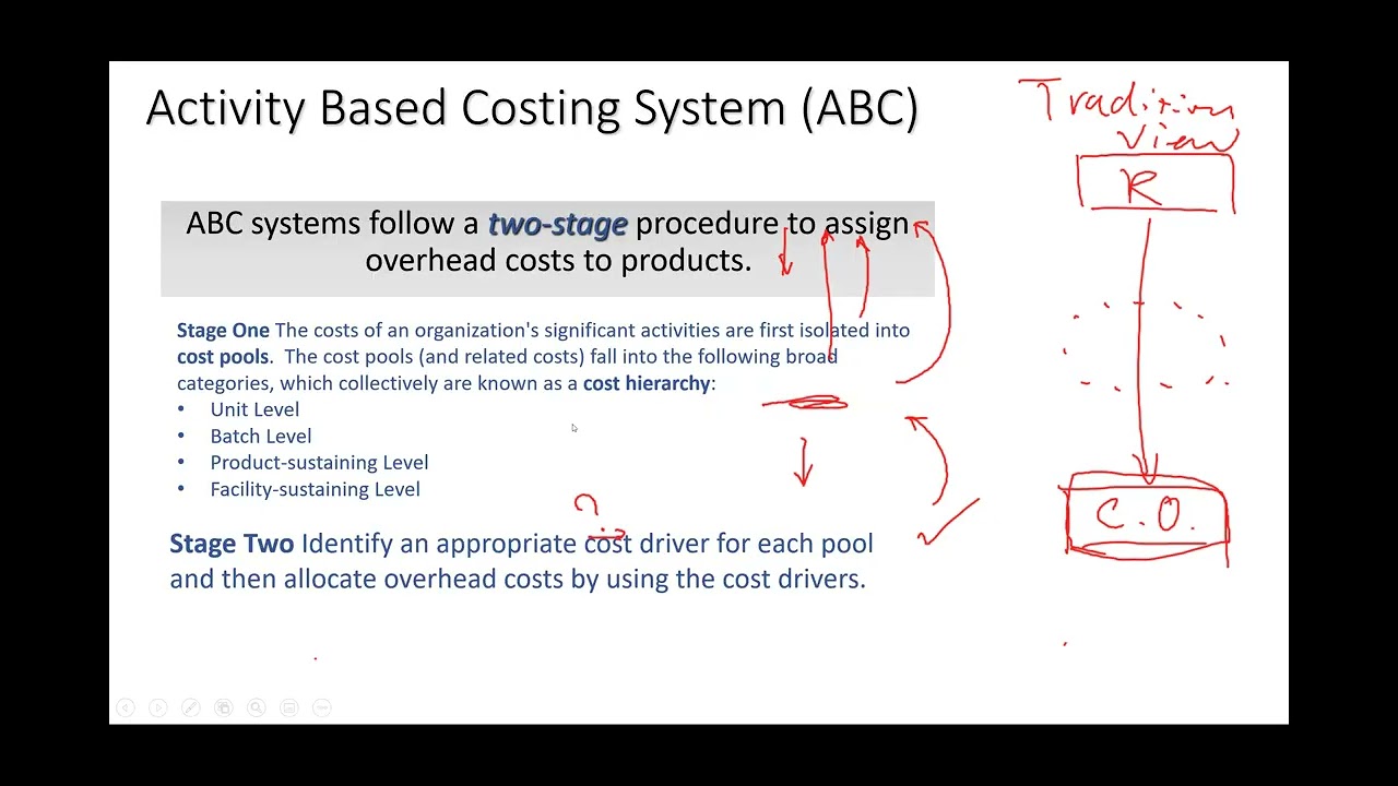 Traditional Costing vs ABC Costing