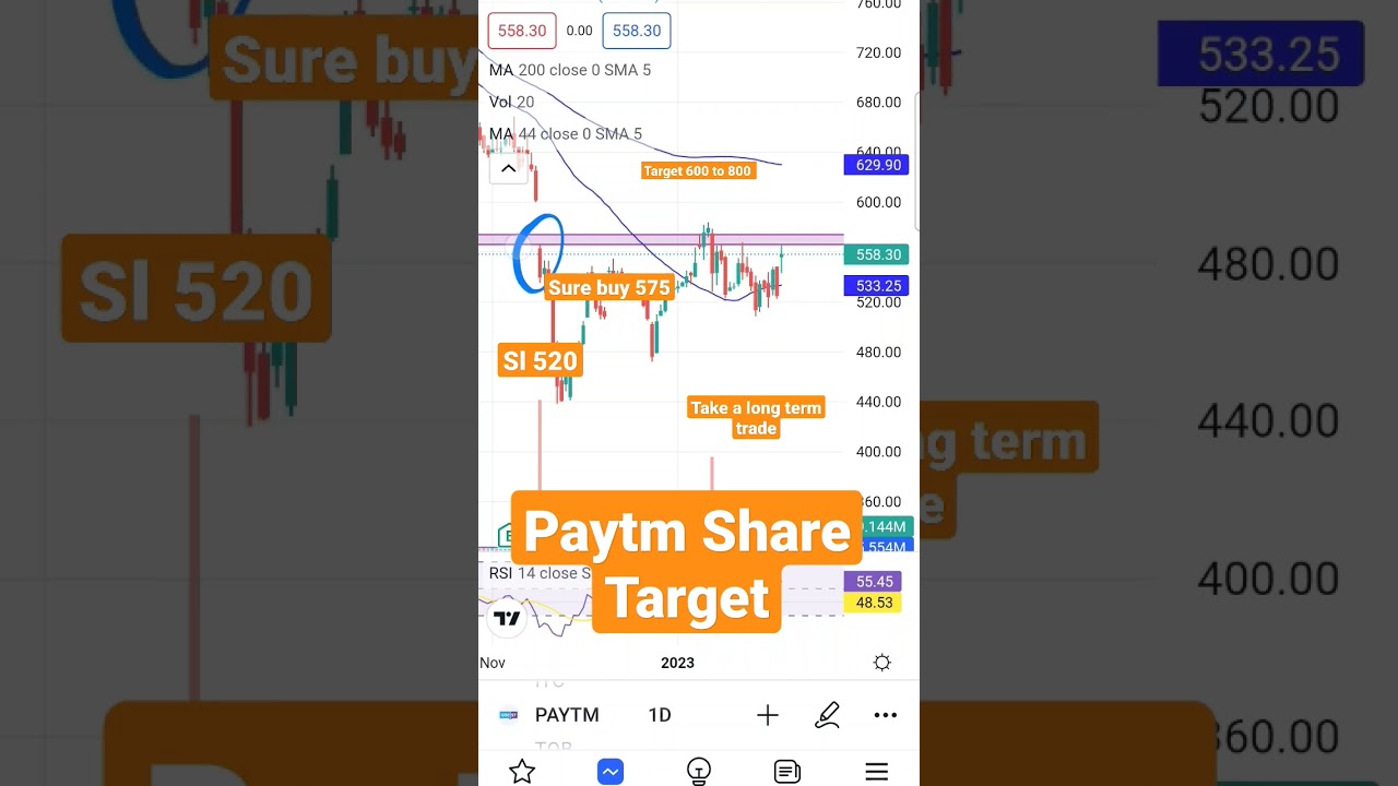 Paytm Share Latest News | Price Actionor chart pattern Analysis | 