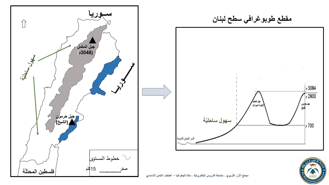 جغرافيا - مقطع طوبوغرافي لسطح لبنان - ثامن اساسي