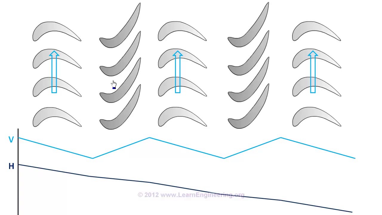 How does Steam Turbine Work   HDwwe learnengineering org